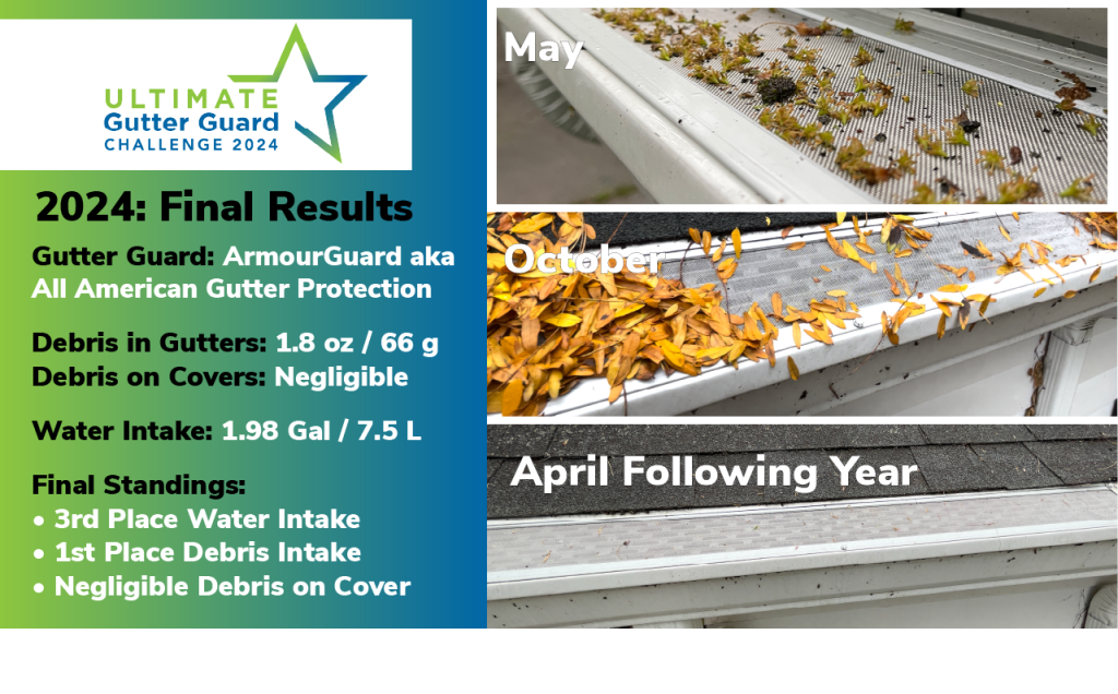 a graphic showing 3 photos of Armour Guard taken in May, October and April the following year. The graphic also includes statistics about how well the gutter guard performed in our tests.