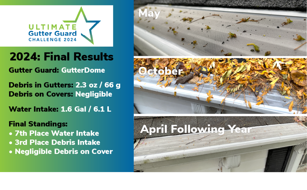 graphic shows 3 photos of gutterdome installed on 6-inch gutters. The top photo, taken in May, shows a nominal amount of debris on the gutter cover. The middle photo shows locust leaves, stems and pine needles loosely sitting on the cover and the bottom photo, taken in April of the following year, sows the gutter cover with very little debris remaining on the screen. The graphic also shows the final test results from the 2024 Ultimate Gutter Guard Challenge.